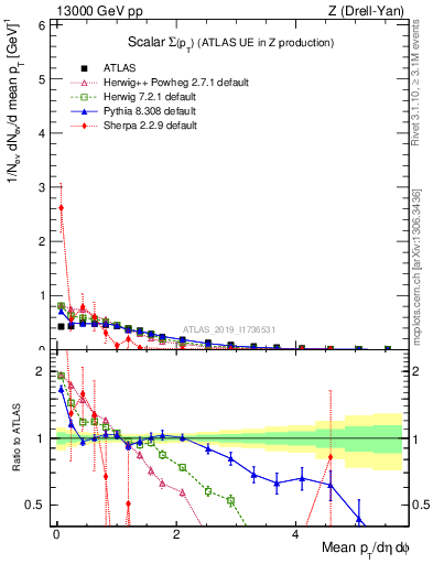 Plot of sumpt in 13000 GeV pp collisions