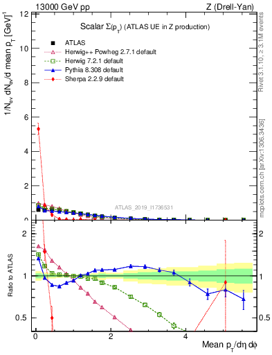 Plot of sumpt in 13000 GeV pp collisions