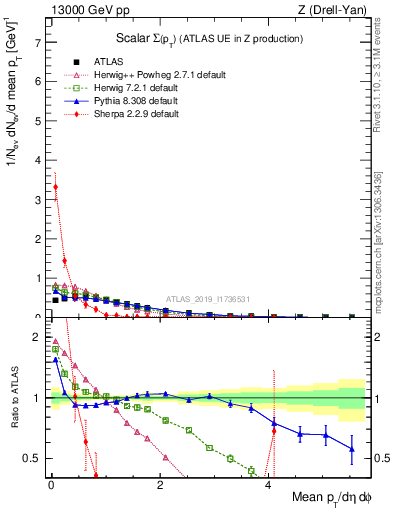 Plot of sumpt in 13000 GeV pp collisions