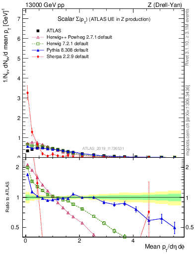 Plot of sumpt in 13000 GeV pp collisions