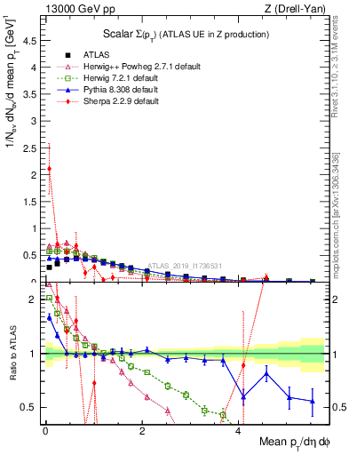 Plot of sumpt in 13000 GeV pp collisions