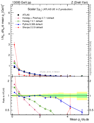 Plot of sumpt in 13000 GeV pp collisions