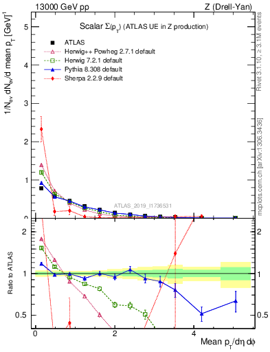 Plot of sumpt in 13000 GeV pp collisions