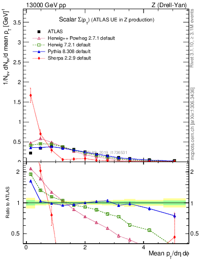 Plot of sumpt in 13000 GeV pp collisions