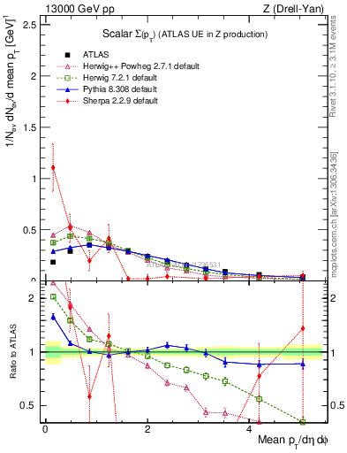 Plot of sumpt in 13000 GeV pp collisions