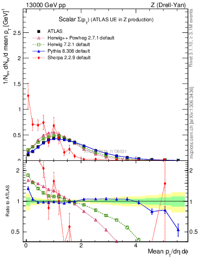 Plot of sumpt in 13000 GeV pp collisions