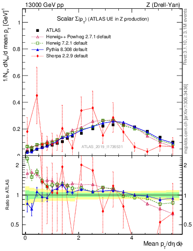 Plot of sumpt in 13000 GeV pp collisions