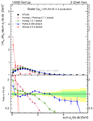 Plot of sumpt in 13000 GeV pp collisions