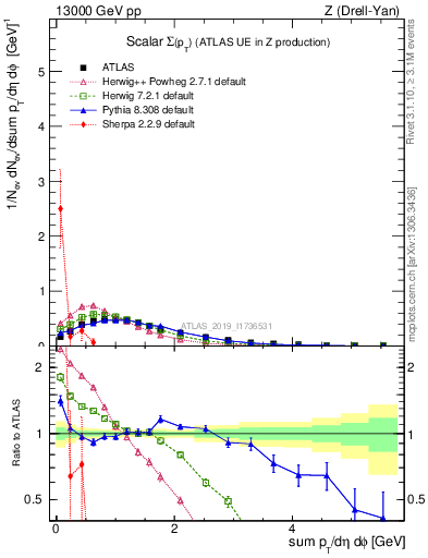 Plot of sumpt in 13000 GeV pp collisions