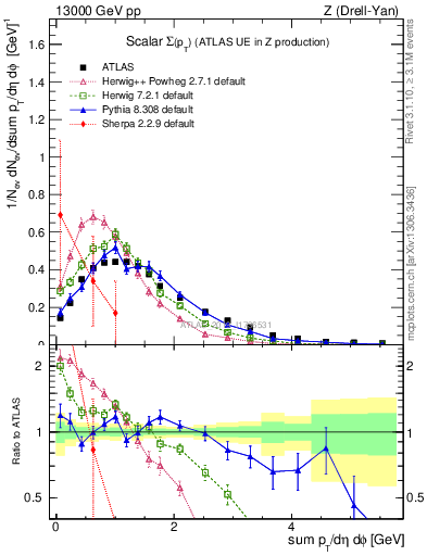 Plot of sumpt in 13000 GeV pp collisions