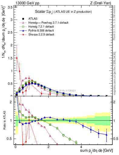 Plot of sumpt in 13000 GeV pp collisions