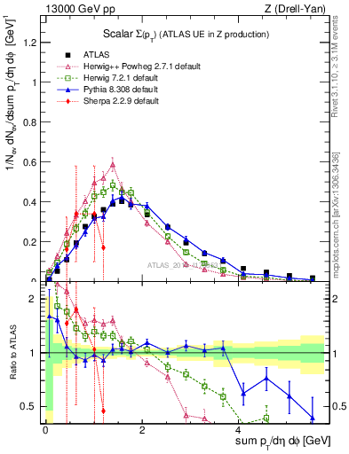 Plot of sumpt in 13000 GeV pp collisions