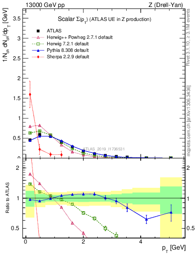 Plot of sumpt in 13000 GeV pp collisions