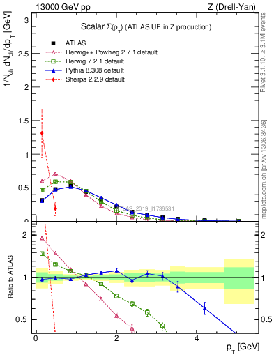 Plot of sumpt in 13000 GeV pp collisions