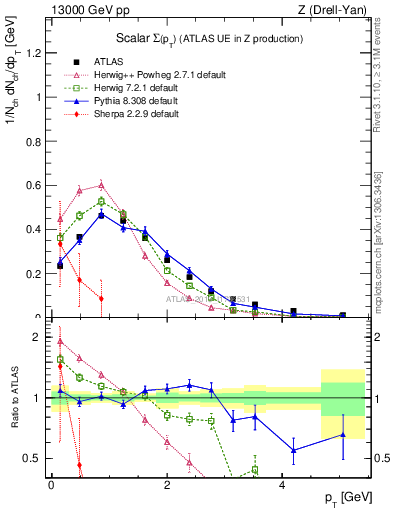 Plot of sumpt in 13000 GeV pp collisions