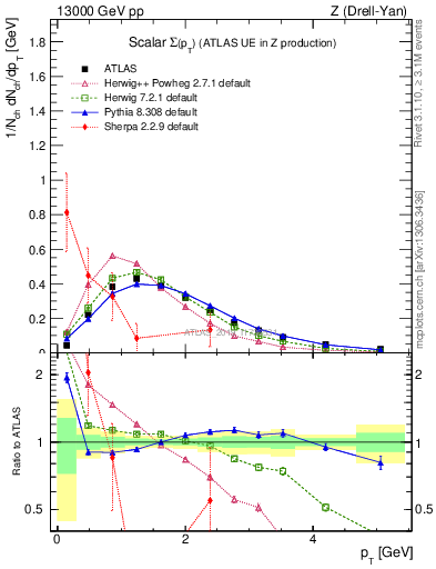 Plot of sumpt in 13000 GeV pp collisions