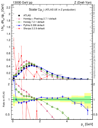 Plot of sumpt in 13000 GeV pp collisions