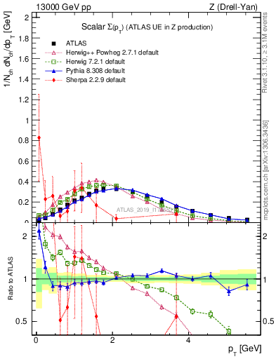 Plot of sumpt in 13000 GeV pp collisions