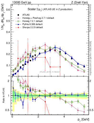 Plot of sumpt in 13000 GeV pp collisions