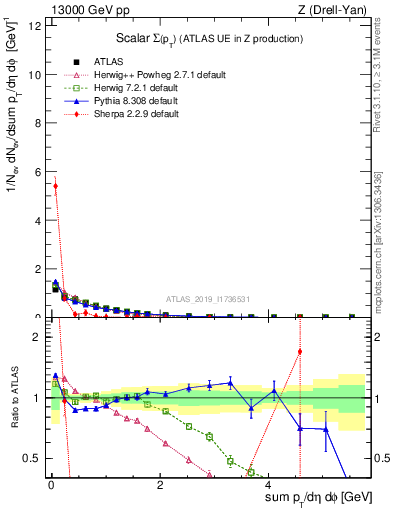 Plot of sumpt in 13000 GeV pp collisions