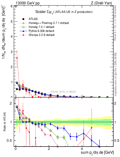 Plot of sumpt in 13000 GeV pp collisions