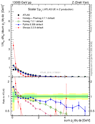 Plot of sumpt in 13000 GeV pp collisions