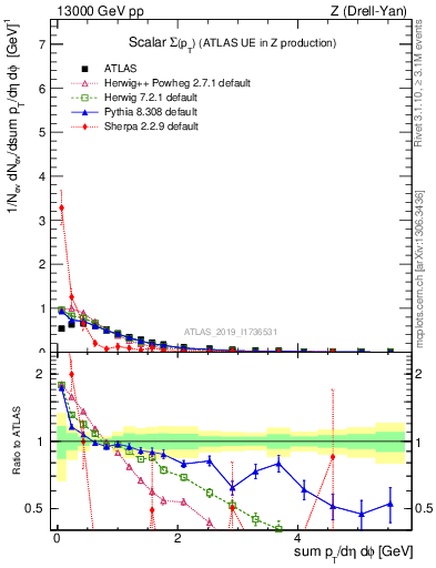 Plot of sumpt in 13000 GeV pp collisions