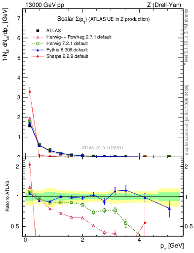 Plot of sumpt in 13000 GeV pp collisions