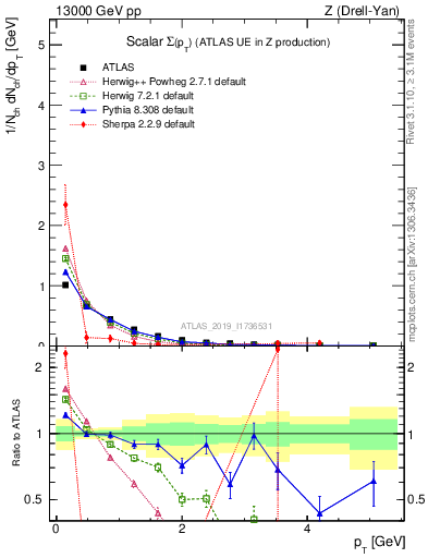 Plot of sumpt in 13000 GeV pp collisions