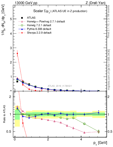 Plot of sumpt in 13000 GeV pp collisions