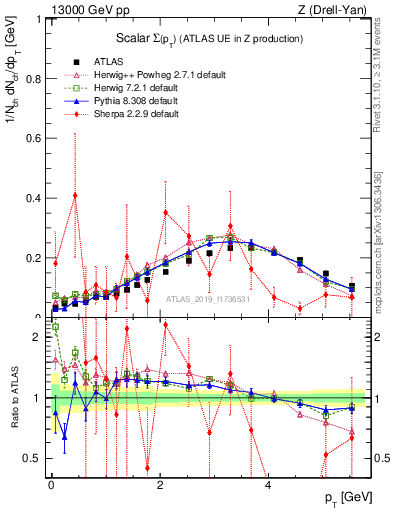 Plot of sumpt in 13000 GeV pp collisions