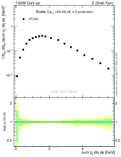 Plot of sumpt in 13000 GeV pp collisions