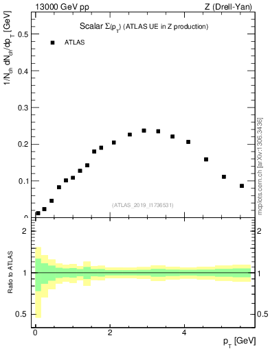 Plot of sumpt in 13000 GeV pp collisions