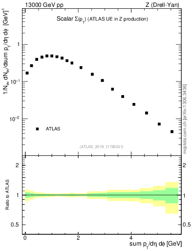 Plot of sumpt in 13000 GeV pp collisions