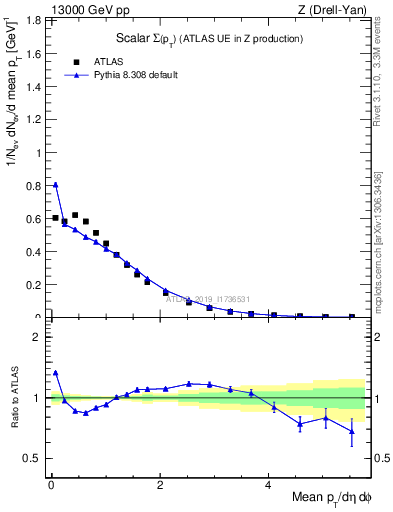 Plot of sumpt in 13000 GeV pp collisions