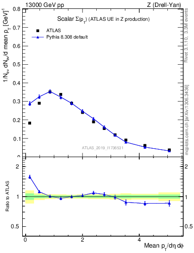 Plot of sumpt in 13000 GeV pp collisions