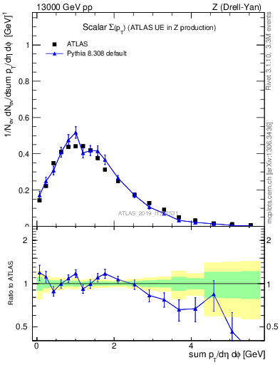 Plot of sumpt in 13000 GeV pp collisions