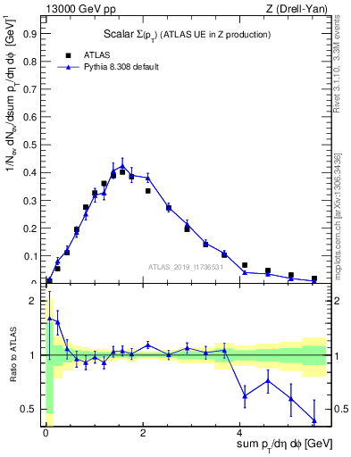 Plot of sumpt in 13000 GeV pp collisions