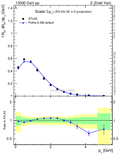 Plot of sumpt in 13000 GeV pp collisions