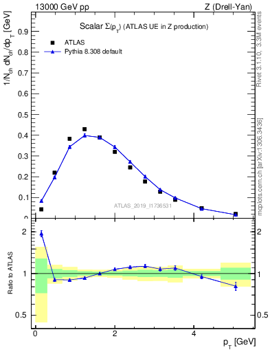 Plot of sumpt in 13000 GeV pp collisions