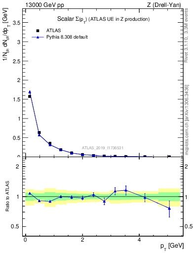 Plot of sumpt in 13000 GeV pp collisions