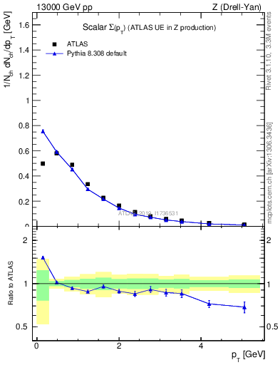 Plot of sumpt in 13000 GeV pp collisions