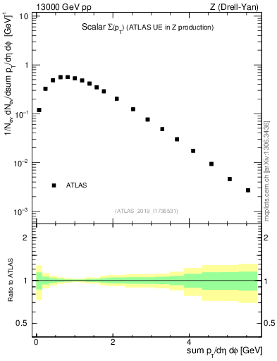 Plot of sumpt in 13000 GeV pp collisions