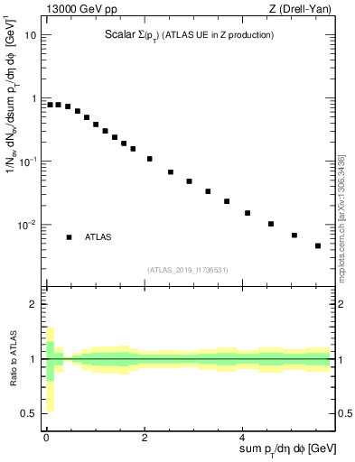 Plot of sumpt in 13000 GeV pp collisions