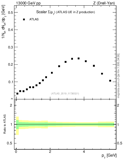 Plot of sumpt in 13000 GeV pp collisions