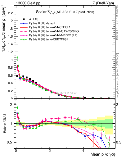 Plot of sumpt in 13000 GeV pp collisions