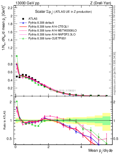 Plot of sumpt in 13000 GeV pp collisions