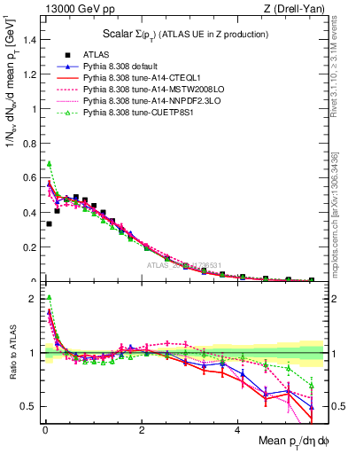 Plot of sumpt in 13000 GeV pp collisions