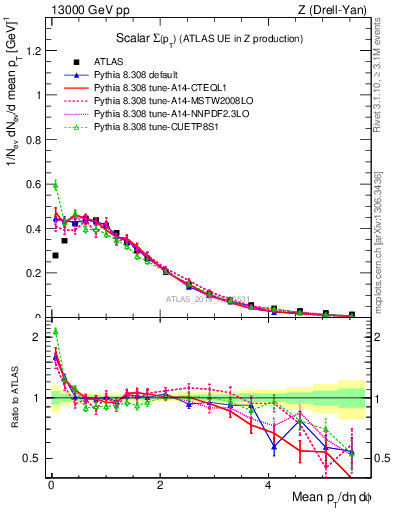 Plot of sumpt in 13000 GeV pp collisions