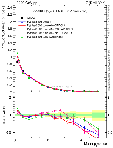 Plot of sumpt in 13000 GeV pp collisions